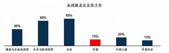 近年来，中国健身房会员续卡率统计